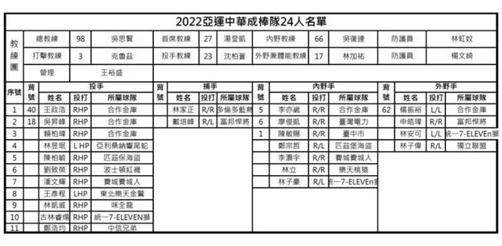杭州亞運中華隊名單